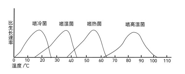 温度影响 温度影响